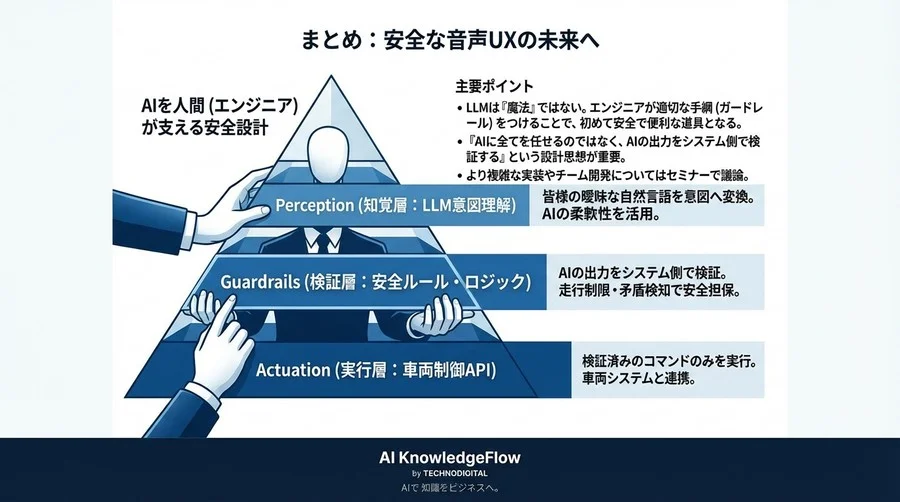 LLM車載VUIの安全設計：曖昧な発話を制御へ繋ぐPython実装とガードレール構築 - Conclusion Image