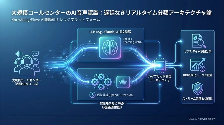 ベストプラクティス①：遅延を極小化するストリーム処理アーキテクチャ - Section Image