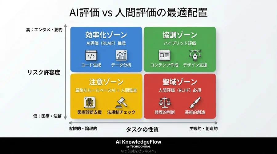 RLHF: AI生成データ導入におけるコストとリスク管理 - Conclusion Image