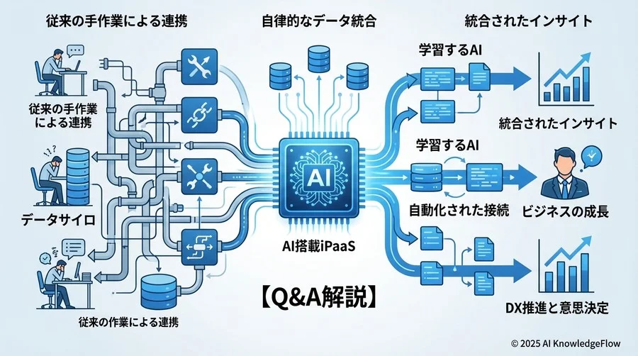 基礎編：そもそもAI搭載iPaaSとは？ - Section Image