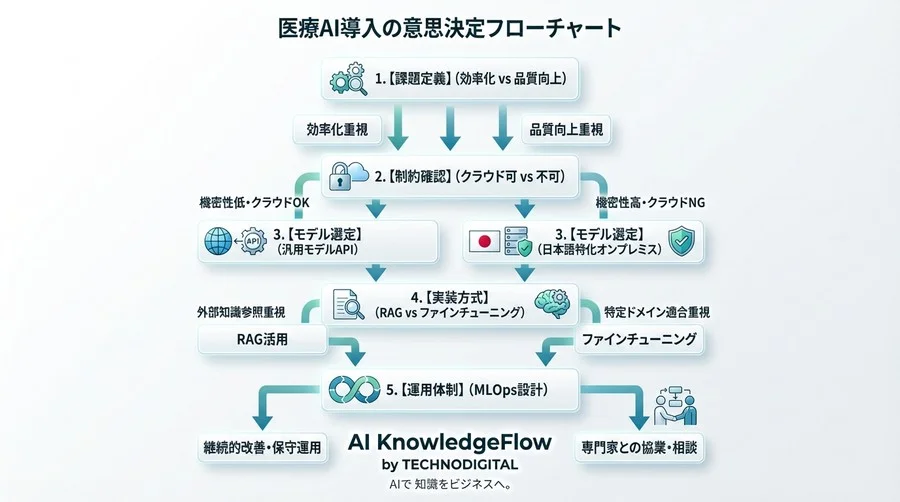 汎用AIの医療転用はなぜ危険か？日本語特化モデルで実現する安全性とコストの最適解 - Conclusion Image