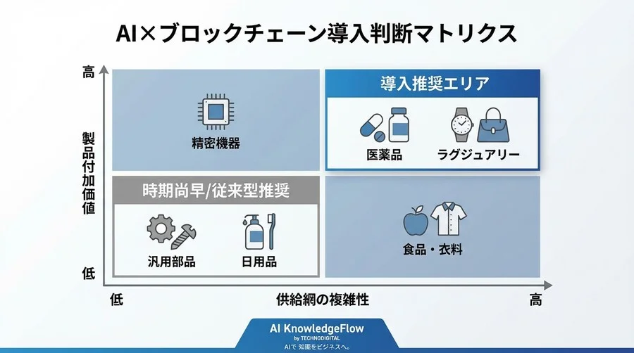 サプライチェーン透明化の幻想と現実：AI×ブロックチェーン投資の冷徹な費用対効果分析 - Conclusion Image
