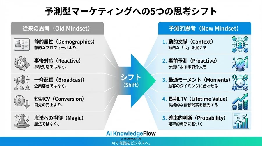 LTVを最大化する「予測型」パーソナライズ：AIで顧客の心をリアルタイムに読む5つの思考転換 - Conclusion Image
