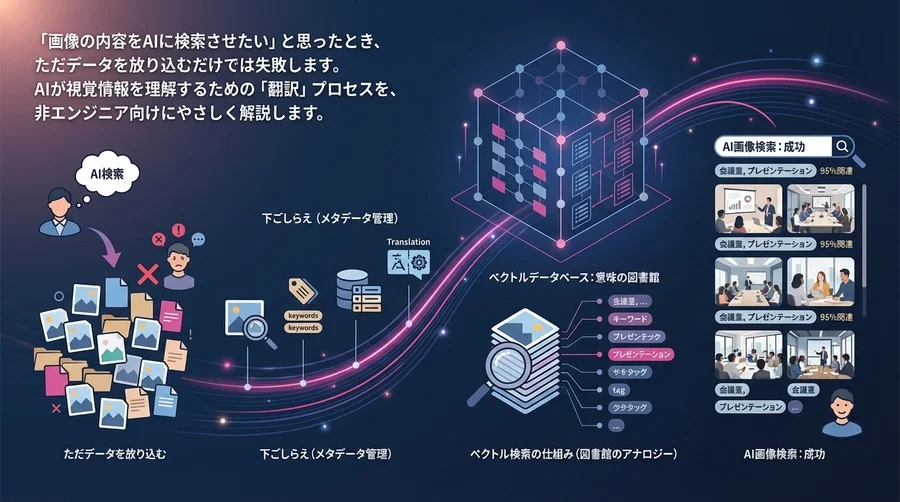 なぜAIは社内画像を見つけられないのか？非エンジニアのためのメタデータ同期入門