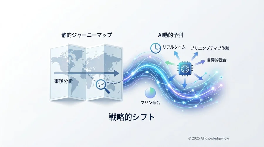 パラダイムシフト：AIによる「動的（Dynamic）」ジャーニーへの進化 - Section Image