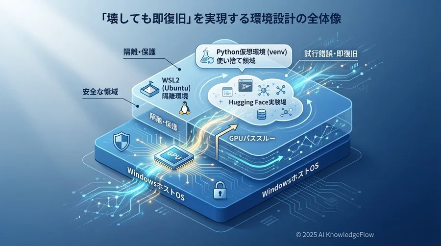 「壊しても即復旧」を実現する環境設計の全体像 - Section Image