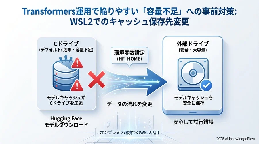 Transformers運用で陥りやすい「容量不足」への事前対策 - Section Image 3