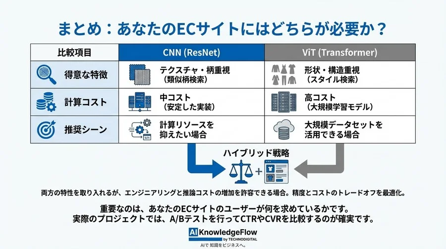 EC商品画像検索の実装比較：ResNetとVision Transformerの特徴量空間はどう異なるか - Conclusion Image