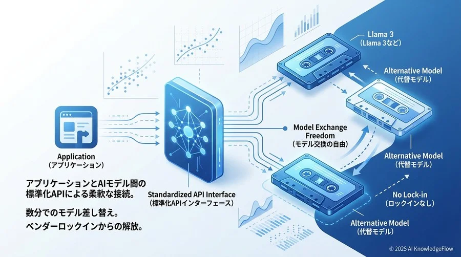 視点3. APIインターフェースの統一による「モデル交換」の自由 - Section Image