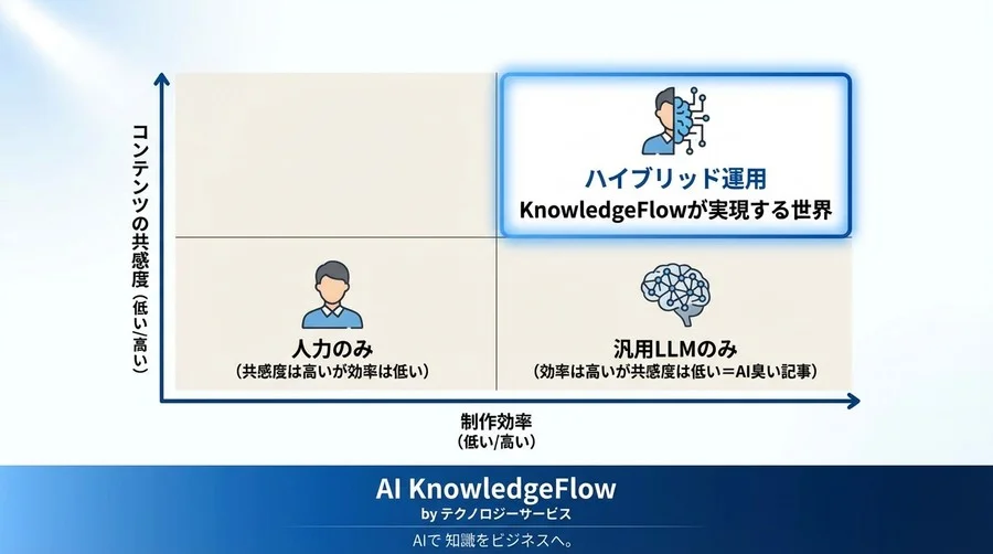 なぜChatGPTだけでは「刺さる」記事が書けないのか？日本語特化AI「Rinna」が拓くコンテンツの新地平 - Conclusion Image