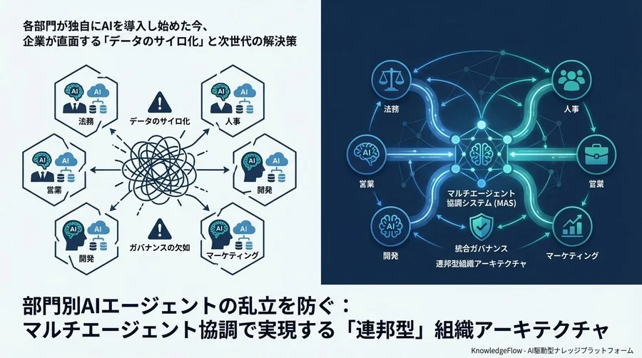 部門別AIエージェントの乱立を防ぐ：マルチエージェント協調で実現する「連邦型」組織アーキテクチャ