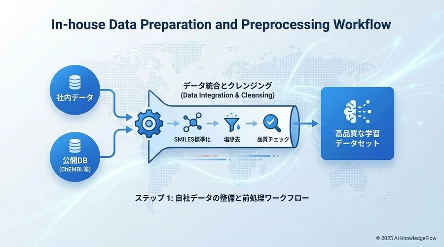 Step 1: 自社データの整備と前処理ワークフロー - Section Image