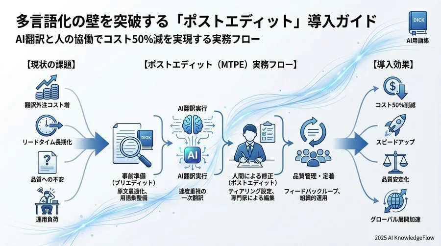 STEP3：品質を担保する「ポストエディット（MTPE）」の実践フロー - Section Image 3