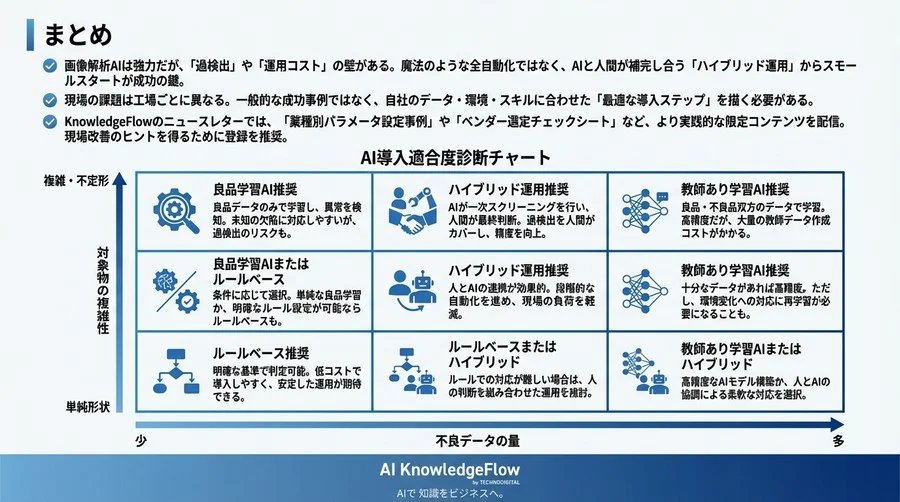 画像解析AI導入の「過検出」リスクと対策｜成功事例の裏にある泥臭い運用実態を徹底解剖 - Conclusion Image
