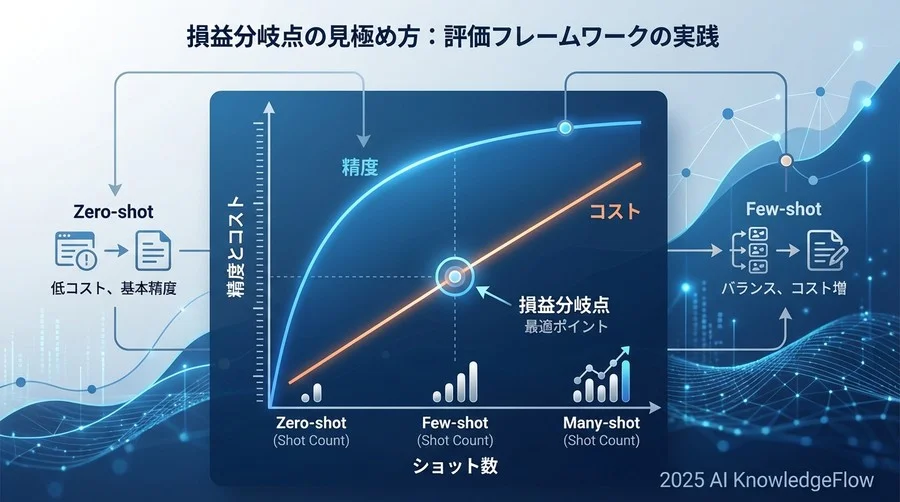 損益分岐点の見極め方：評価フレームワークの実践 - Section Image