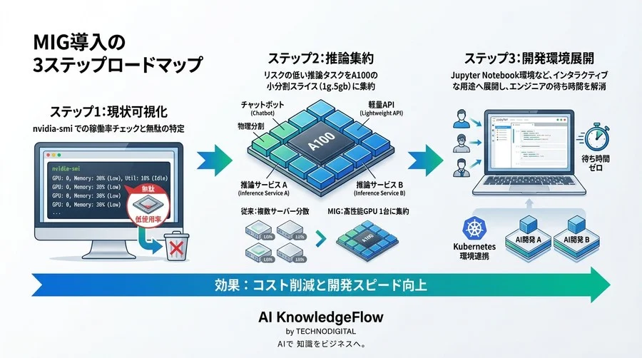 A100の『待ち時間』を資産に変える。NVIDIA MIGの物理分割で実現する、干渉しないAI開発環境構築術 - Conclusion Image