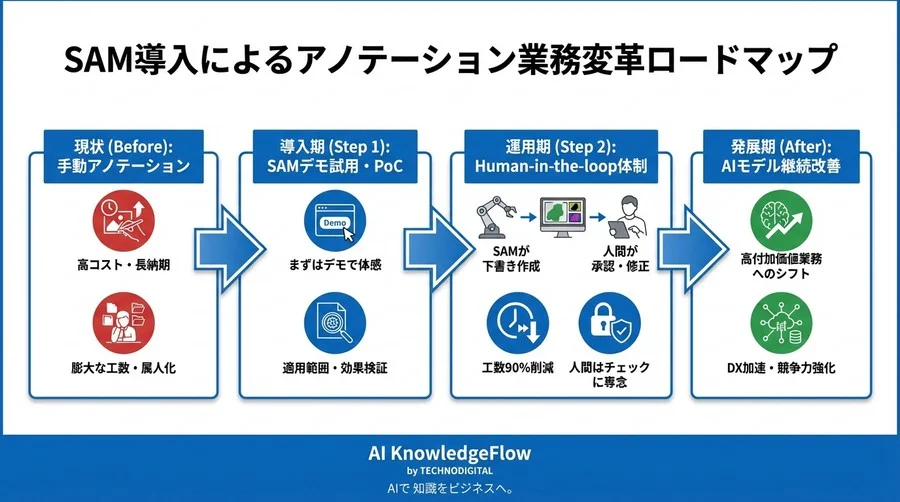アノテーションコストを劇的削減する「SAM」の実力：画像切り出しAI導入の判断基準 - Conclusion Image