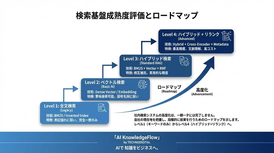 社内検索AIが失敗する本当の理由：LLMではなく「検索基盤」を見直すべき技術的根拠 - Conclusion Image