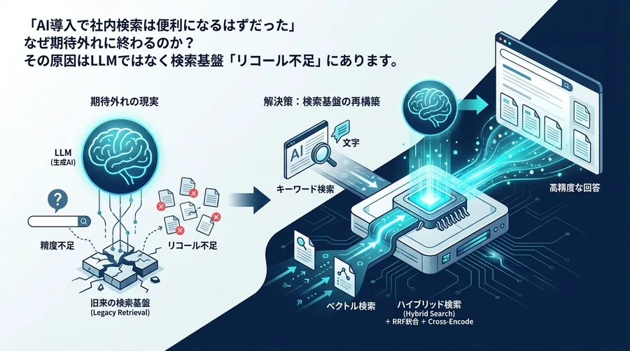 社内検索AIが失敗する本当の理由：LLMではなく「検索基盤」を見直すべき技術的根拠