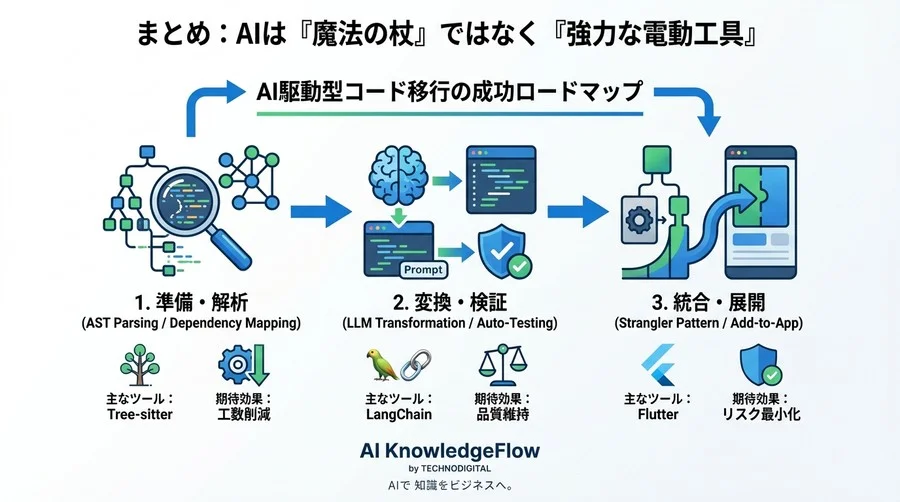 【Flutter移行】AIコード変換の落とし穴とAST解析×LLMによる確実なモダナイゼーション戦略 - Conclusion Image