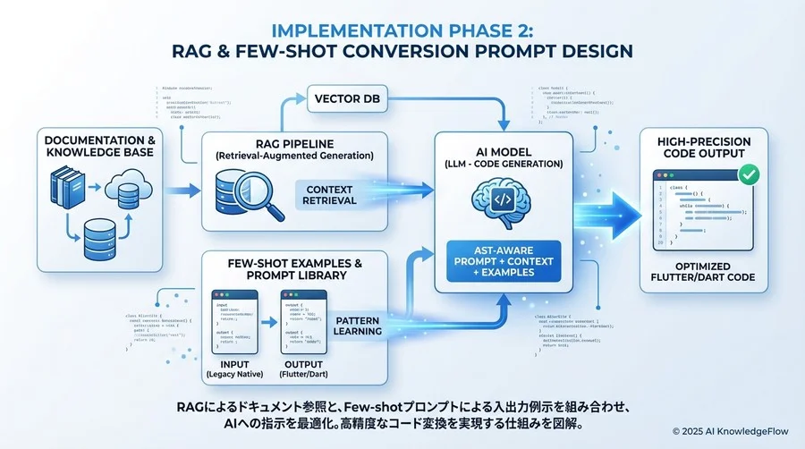 実装フェーズ2：RAGとFew-shotを活用した変換プロンプト設計 - Section Image