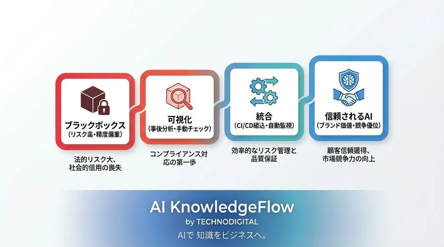 精度99%でも採用不可？EU規制時代に求められる「ホワイトボックス型」MLOpsガバナンスの全貌 - Conclusion Image