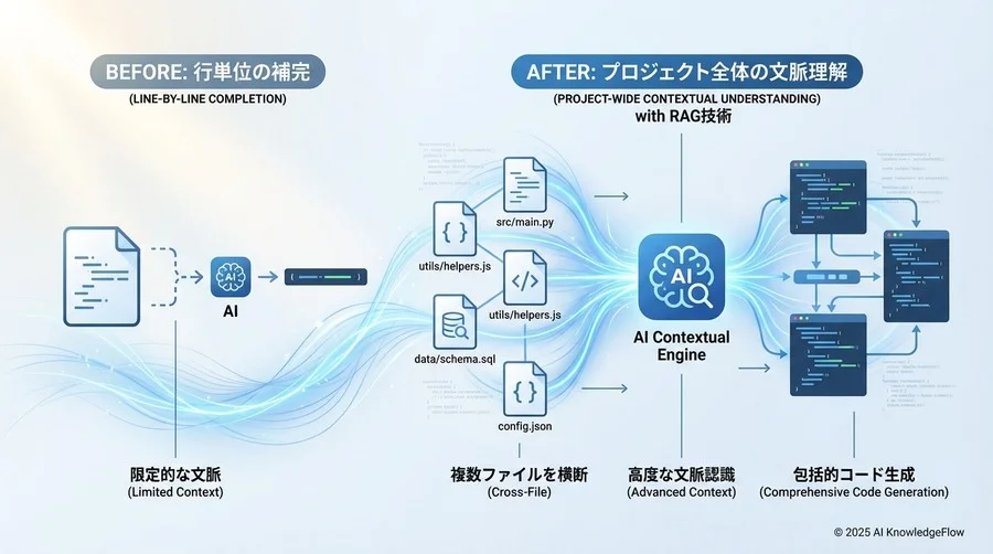 AIコーディング支援の「文脈理解」進化がもたらす衝撃 - Section Image