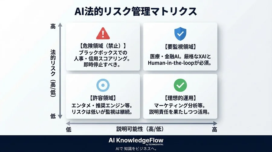 説明可能なAI（XAI）による法的リスク管理：アルゴリズム透明性を「証拠」に変えるガバナンス戦略 - Conclusion Image