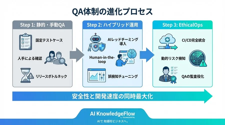 手動QAの限界を超える：AIレッドチーミング導入による誤検知制御と自動化への実践的移行プロセス - Conclusion Image