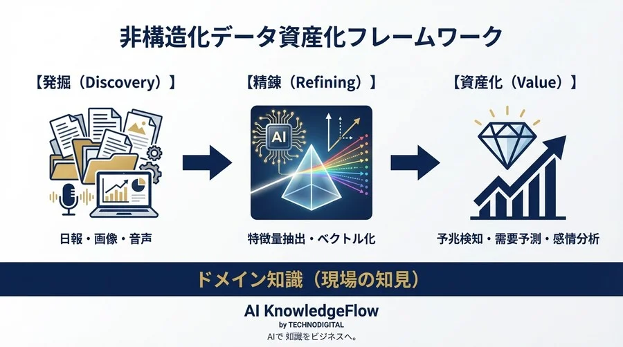 社内の「ゴミ山」が「宝の山」に変わる。生成AIによる非構造化データ活用と特徴量抽出の真実 - Conclusion Image