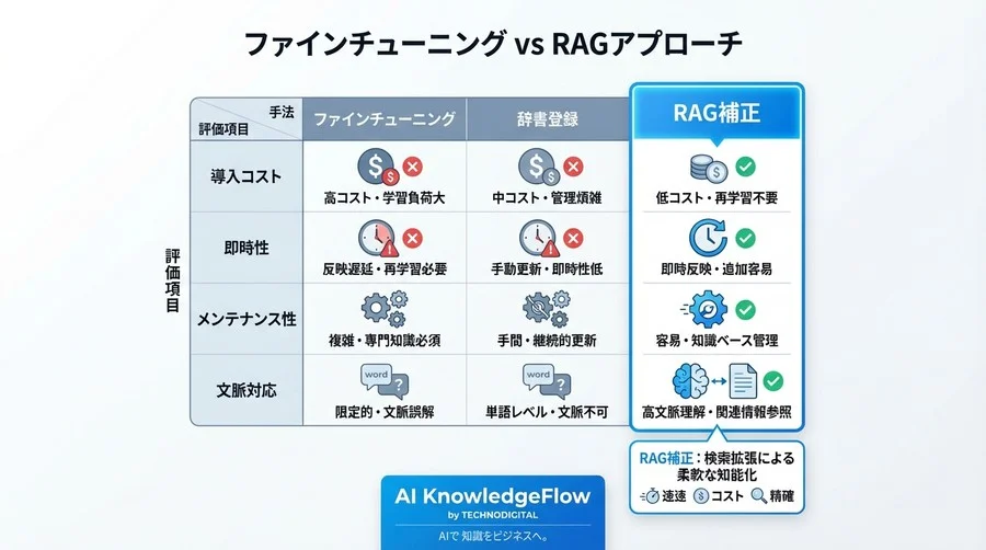 RAGで挑む音声認識の限界｜固有名詞・社内用語を「正しく」文字起こしするアーキテクチャ設計論 - Conclusion Image