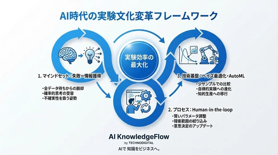データ不足こそが競争優位になる：ベイズ最適化と描く「自律的実験」の未来シナリオ - Conclusion Image