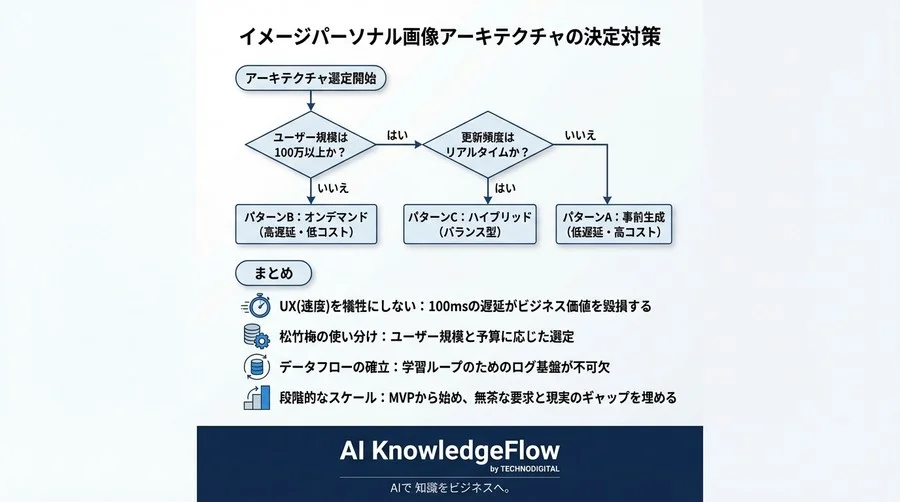 画像パーソナライズ基盤の「遅延」と「コスト」地獄を回避する：テックリードのためのアーキテクチャ設計論 - Conclusion Image