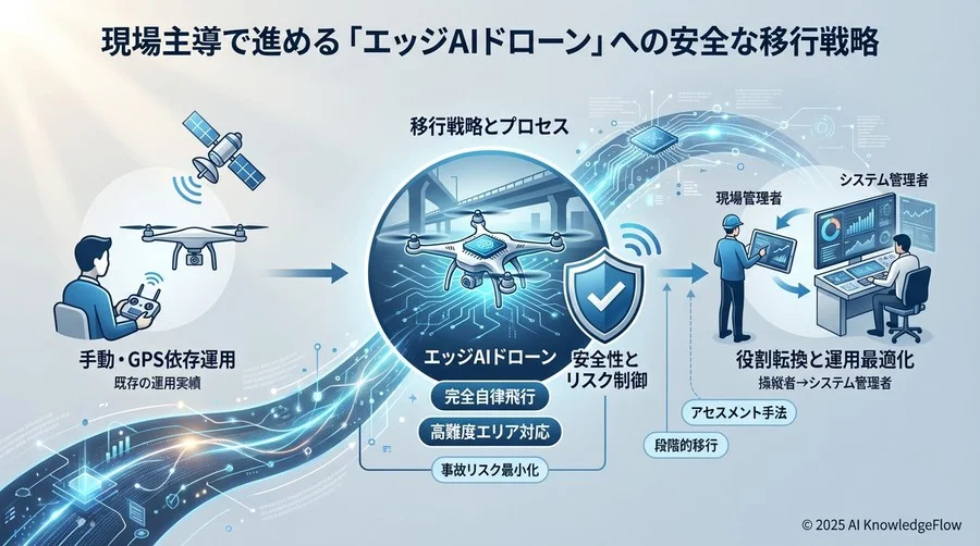 リスク管理計画：AIの「誤判断」と「未知の障害物」への備え - Section Image
