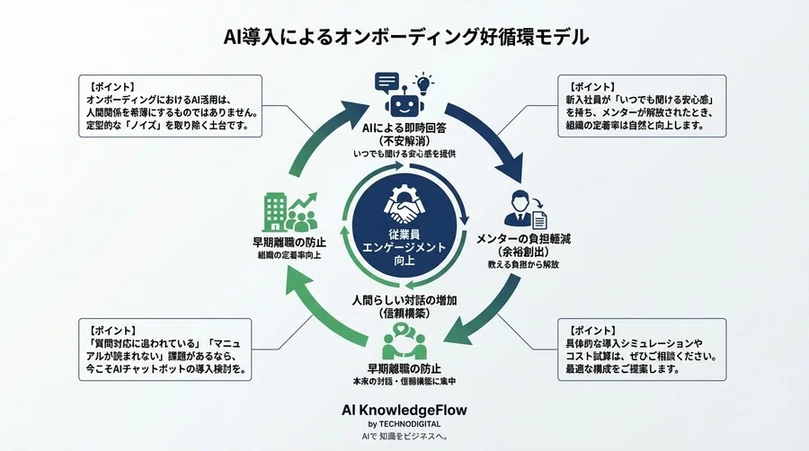 「質問できない」が離職を招く前に。AIメンターが新人の心理的安全性を守る理由と導入ガイド - Conclusion Image