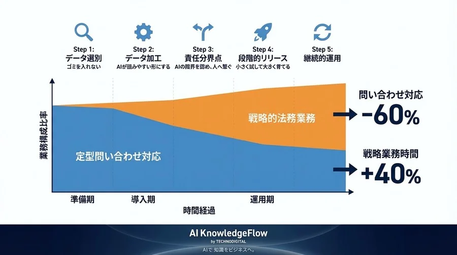 法務AIチャットボット導入の「失敗しない」実務設計書：リスクを制御し問い合わせを6割減らすデータ移行5ステップ - Conclusion Image