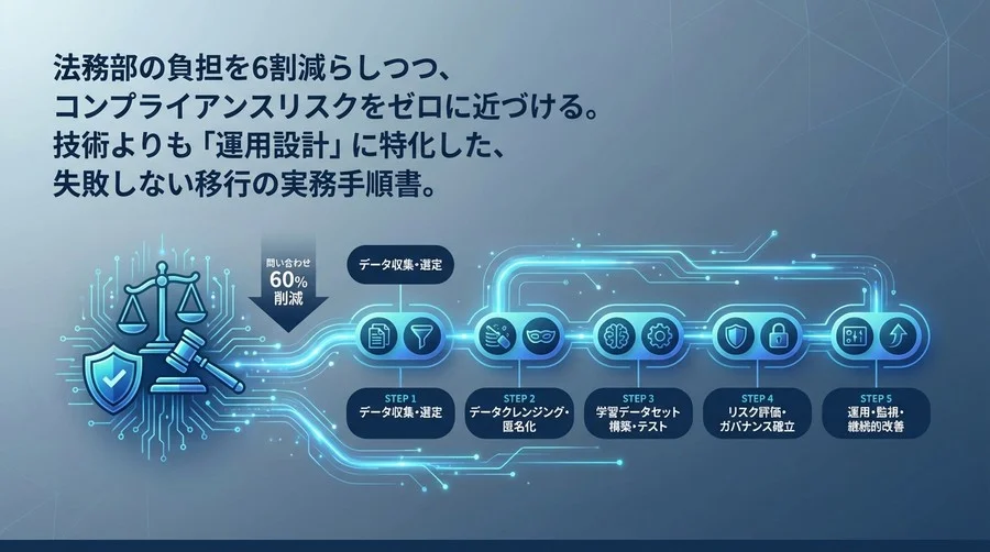 法務AIチャットボット導入の「失敗しない」実務設計書：リスクを制御し問い合わせを6割減らすデータ移行5ステップ
