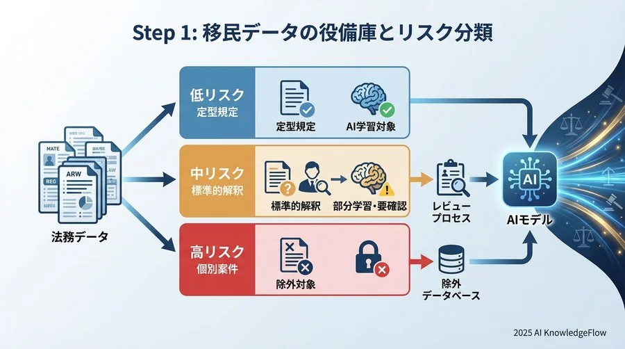 Step 1：移行対象データの棚卸しとリスクレベルの分類 - Section Image