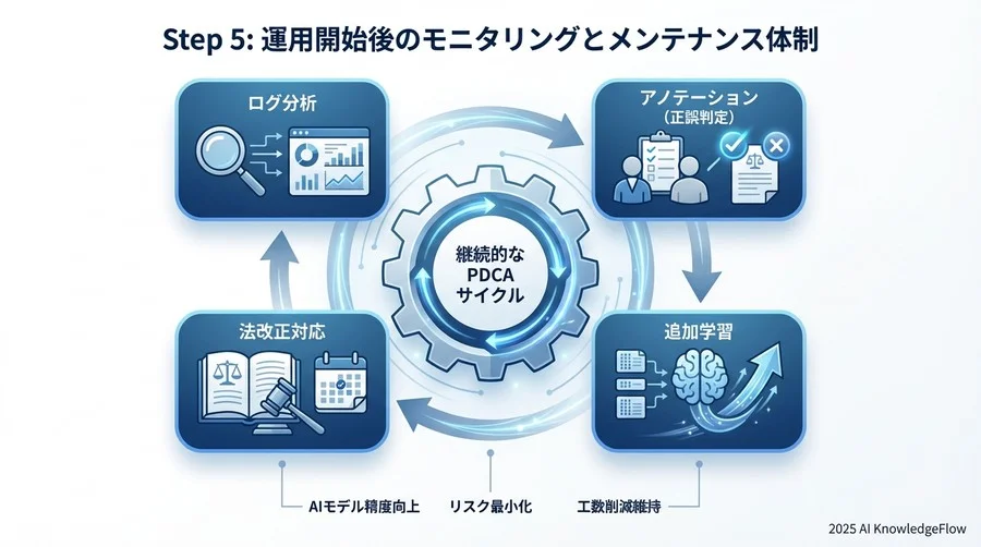 Step 4：段階的リリース計画とテスト運用（PoC）の実施 - Section Image 3
