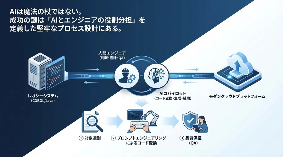 レガシーマイグレーションのAI活用：失敗しないための「人間×AI」協調ワークフロー設計ガイド