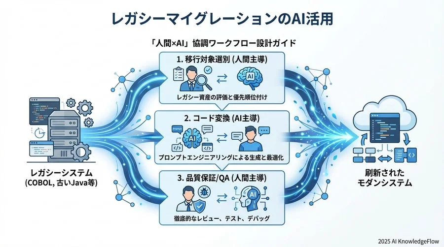 4. 【検証フェーズ】人間が介入すべきレビューと品質保証（QA） - Section Image 3