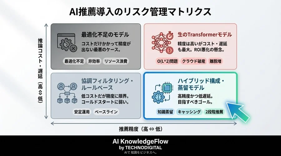 Transformer推薦の導入前に知るべき「推論遅延」と「コスト」の冷徹な現実 - Conclusion Image