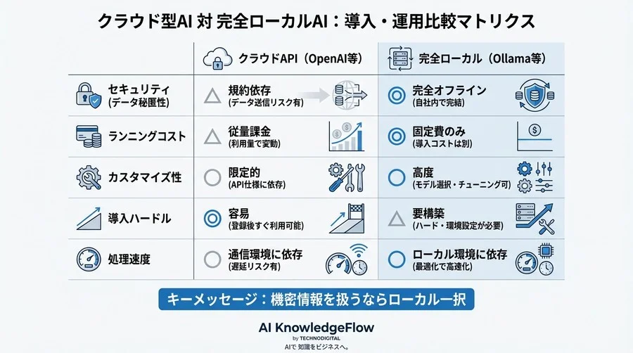 API依存からの脱却：LangChain×Ollamaで実現する高セキュアな完全ローカルRAG構築と移行戦略 - Conclusion Image