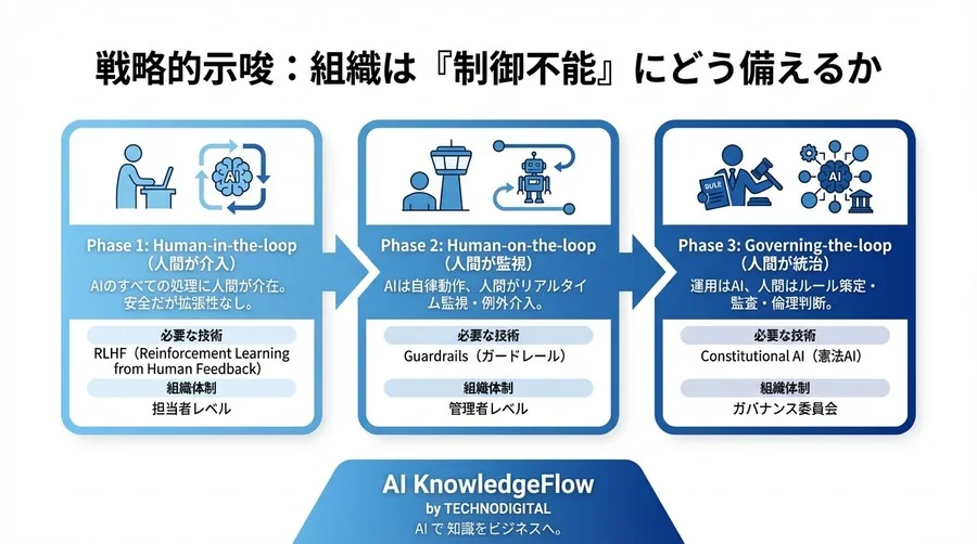 自律型AIエージェントの暴走を防ぐ「制御アルゴリズム」投資判断と経営リスク管理 2026 - Conclusion Image