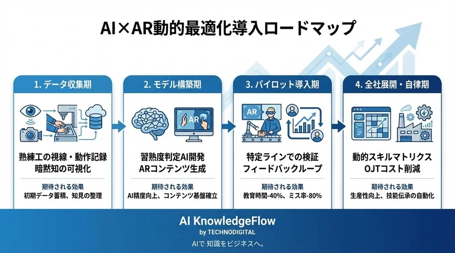 熟練工の「暗黙知」をAIで可視化せよ。作業員の迷いを検知しAR表示を最適化する「動的支援」の衝撃 - Conclusion Image