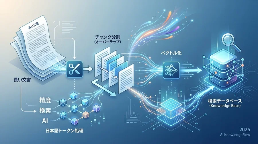 実装前の設計：精度を左右する「データ前処理」と「チャンキング戦略」 - Section Image