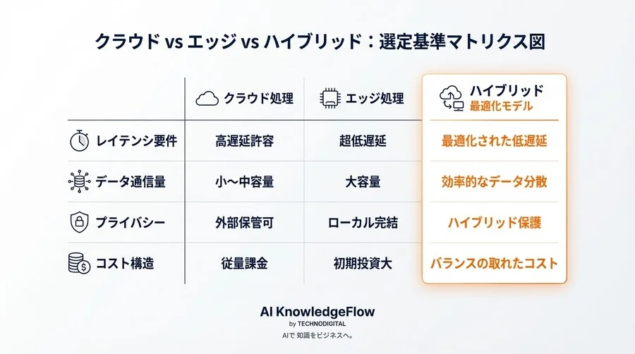 クラウド一辺倒の限界を超えて：リアルタイム画像解析におけるエッジ連携アーキテクチャ転換の全記録 - Conclusion Image