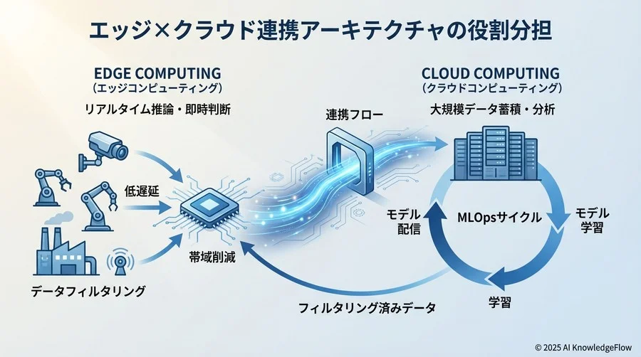 Q2：エッジ×クラウド連携の「役割分担」をどう設計したか - Section Image