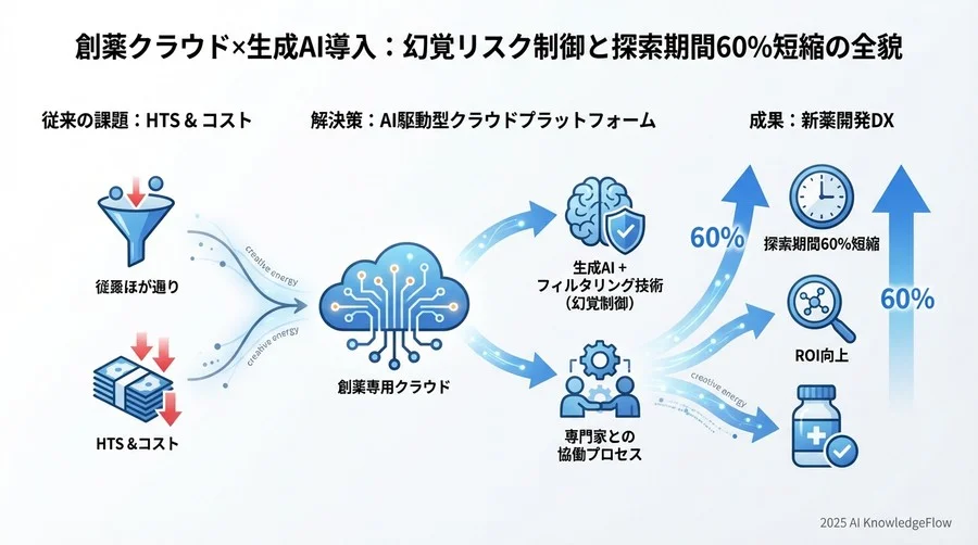 成果とROI検証：リード化合物特定までの期間短縮とコスト削減効果 - Section Image 3