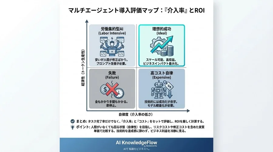 マルチエージェント導入の成否を分ける『介入率』とROI評価モデル：タスク完了率だけで判断してはいけない理由 - Conclusion Image